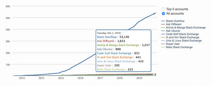 Stackoverflow Reputation Graph